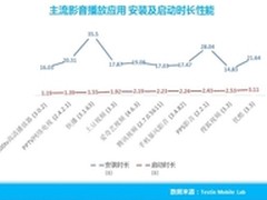 Testin：8月好应用搜狐视频最省CPU