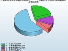 文档打印居首位 商喷墨打印的用途调研