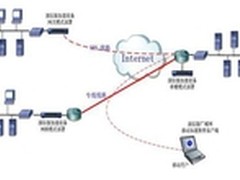 深信服WOC-3050分布式应用网络方案