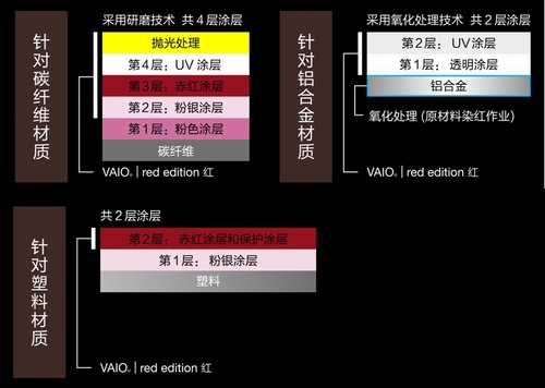 最低870g 索尼发Pro red edition红新品