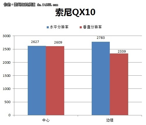 画质超过多数手机，接近无反相机