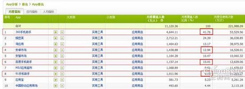 360手机助手占有率41.76% 下载破200亿