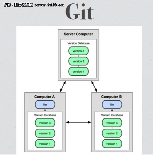 GIT分布式代码版本管理时代