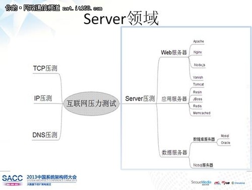  孤独开发之路 tcpcopy架构漫谈