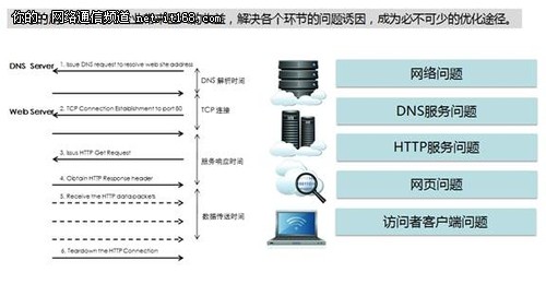 企业典型网络架构与网站优化