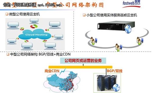 企业典型网络架构与网站优化