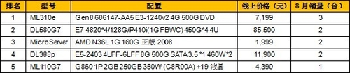 电商出击 8月天猫商城热销服务器TOP10