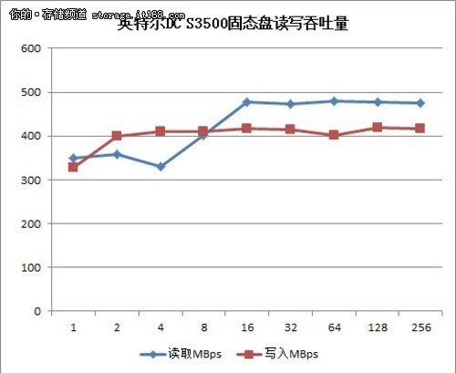 瞄向数据中心 英特尔DC S3500硬盘评测