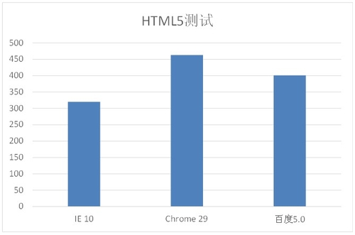 百度浏览器速度与性能评测(2)