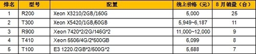 电商出击 8月天猫商城热销服务器TOP10