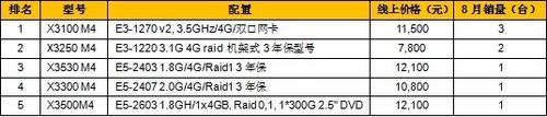 电商出击 8月天猫商城热销服务器TOP10