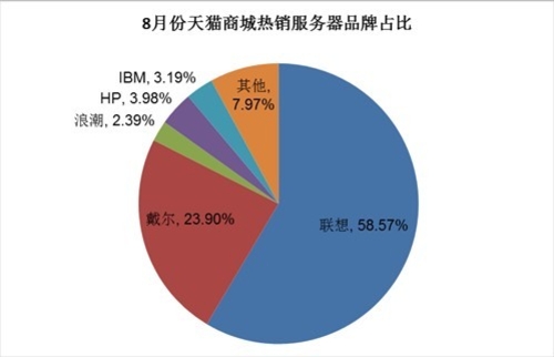 电商出击 8月天猫商城热销服务器TOP10