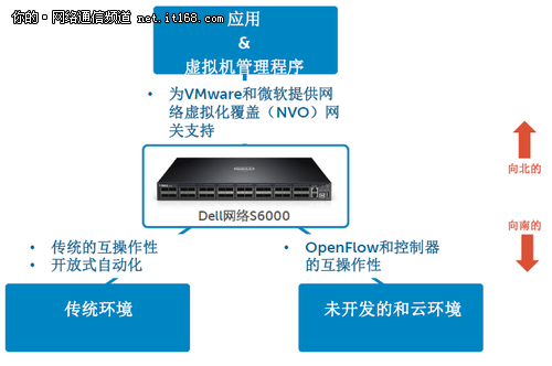 戴尔S6000赢先机 统一物理与虚拟网络