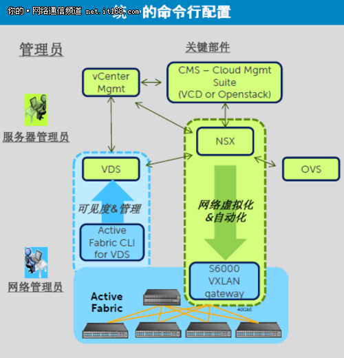 戴尔S6000赢先机 统一物理与虚拟网络