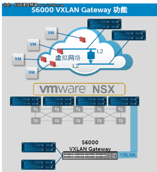 戴尔S6000赢先机 统一物理与虚拟网络