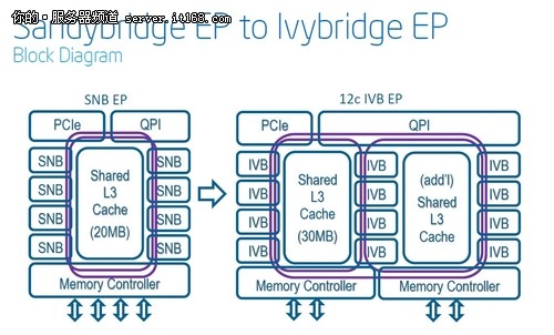 IvyBridge-EP架构的特色之处