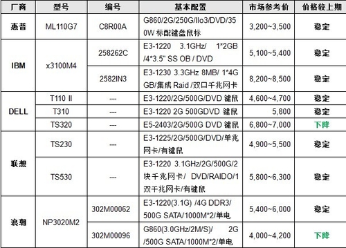 服务器价格指导 9月单路塔式服务器选购