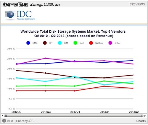 IDC:EMC称霸第二季度全球磁盘存储市场