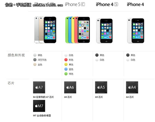 从对比图上我们可以看到,苹果只保留了旗下的四款手机产品,分别为