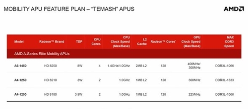 AMD不甘寂寞：新推8W四核平板机APU