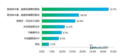 2013Q2中国无线音乐市场季度监测报告