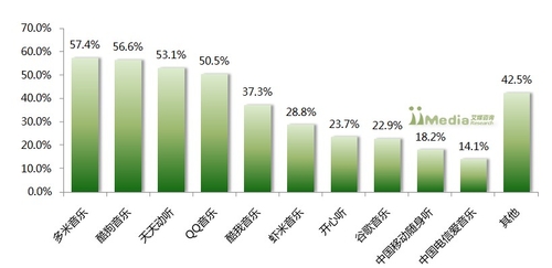 2013Q2中国无线音乐市场季度监测报告
