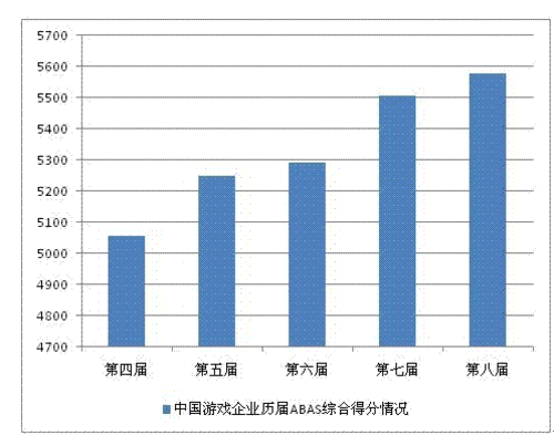 亚洲品牌500强游戏企业增437分刷新记录