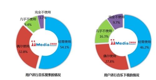 2013Q2中国无线音乐市场季度监测报告