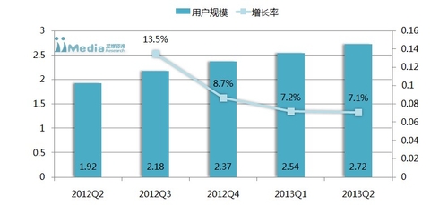 2013Q2中国无线音乐市场季度监测报告