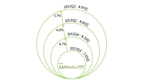 2013Q2中国无线音乐市场季度监测报告