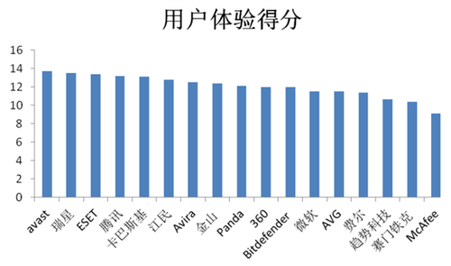 谁是最适合中国用户的杀毒软件？