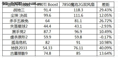 性能更优!讯景HD7850魔将2G双风扇测试