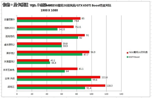 性能更优!讯景HD7850魔将2G双风扇测试