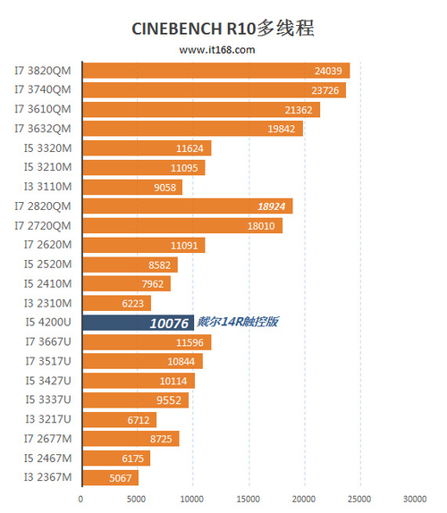 处理器升级至第四代酷睿CPU