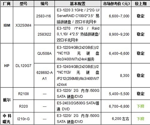 服务器价格指导 9月单路机架服务器选购