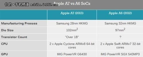 蘋果iPhone 5S GPU型號揭秘