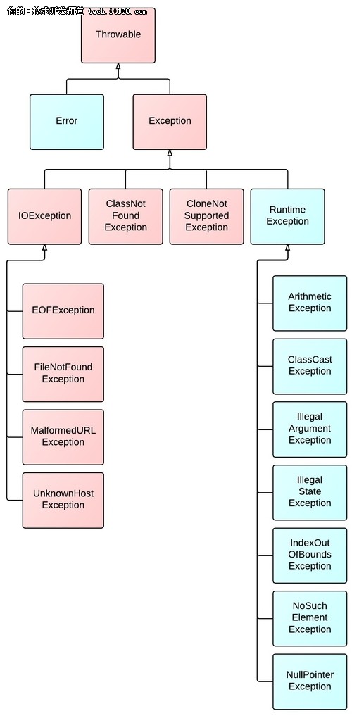 用来理解 Java 编程语言的 8 个图表