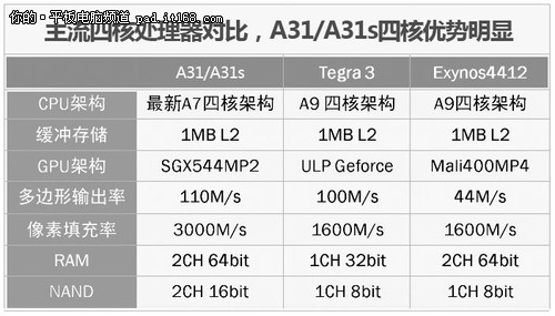 安卓中的ipad 八显核心成平板入门标配