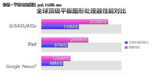 安卓中的ipad 八显核心成平板入门标配