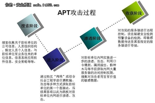 针锋相对 四招防御APT攻击