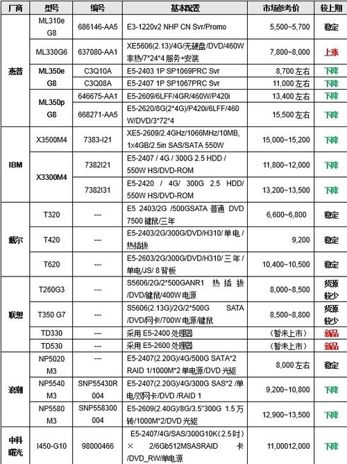 服务器价格指导 9月双路塔式服务器选购