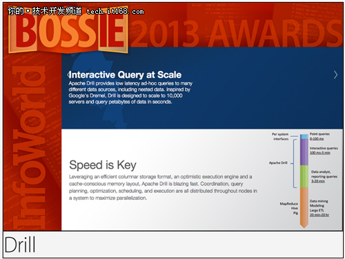 2013 Bossie评选：非常好的开源大数据工具