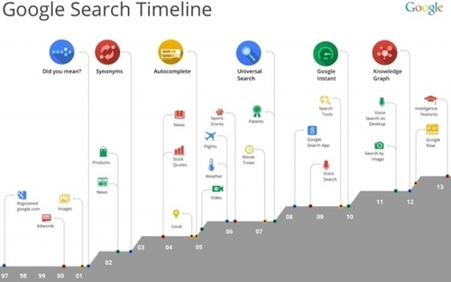 谷歌15岁庆生 搜索引擎算法改进同发布