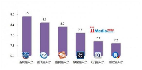 百度手机输入法活跃用户数突破7000万