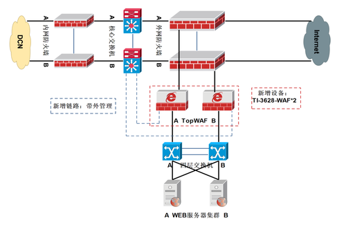 天融信TopWAF助力运营商SOC平台建设