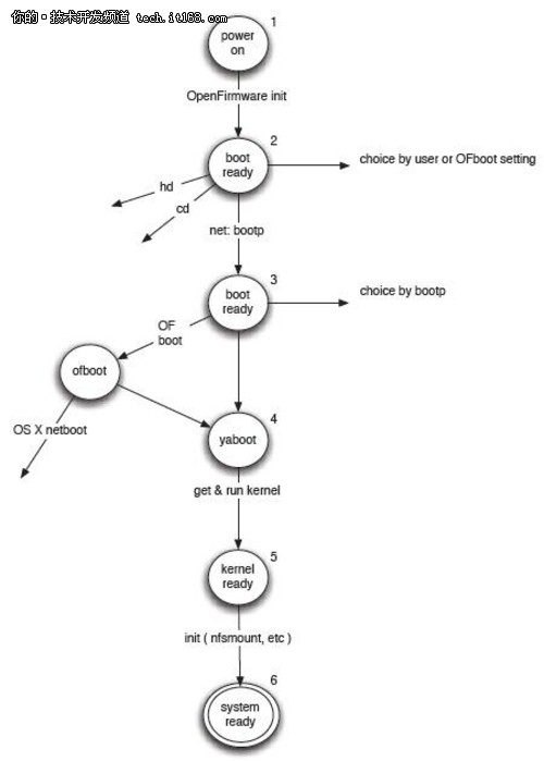 Linux 在 Power System 上的自动部署