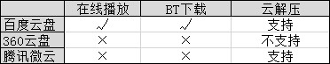 光大不行：个人云存储用户体验是王道