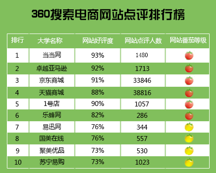 360搜索电商网站点评 当当网好评居首