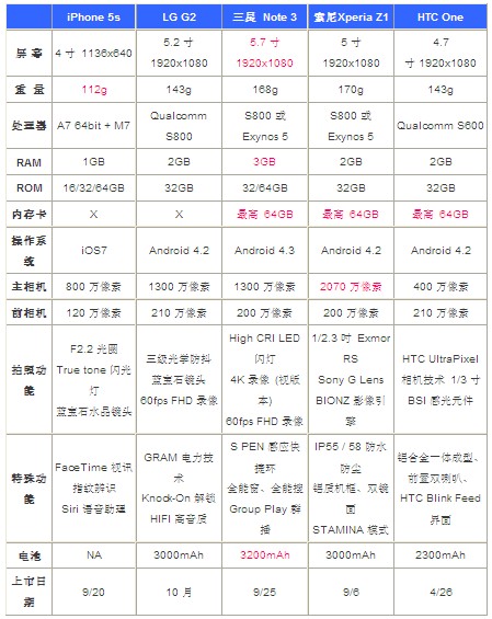 iPhone 5s vs. Android 旗舰机群你选谁