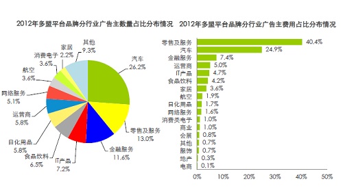 多盟数据:品牌客户投放预算显增长趋势